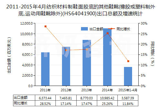 2011-2015年4月紡織材料制鞋面膠底的其他鞋靴(橡膠或塑料制外底,運(yùn)動用鞋靴除外)(HS64041900)出口總額及增速統(tǒng)計(jì)